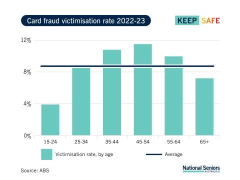 Card fraud victimisation rate 2022-23